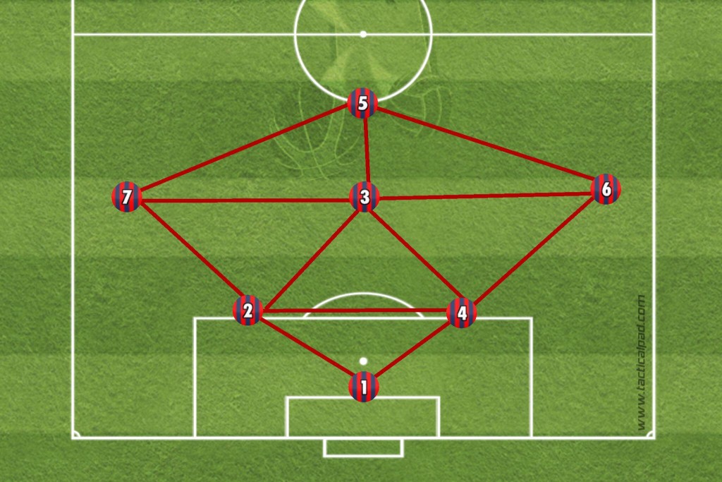 1-2-3-1. Deutlichere Verbindungen im Vergleich zum 1-3-3. Drei statt zwei Linien.
